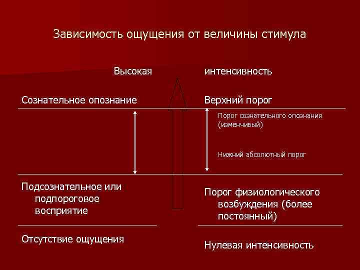 Зависимость ощущения от величины стимула Высокая Сознательное опознание интенсивность Верхний порог Порог сознательного опознания