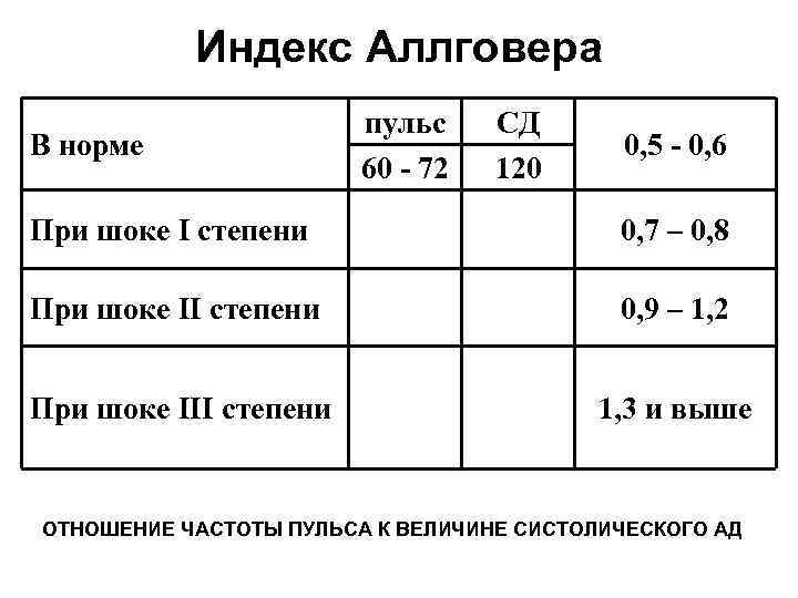 Индекс Аллговера В норме пульс 60 - 72 СД 120 0, 5 - 0,