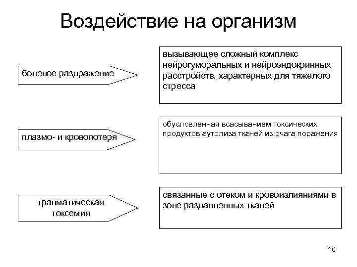 Воздействие на организм болевое раздражение плазмо и кровопотеря травматическая токсемия вызывающее сложный комплекс нейрогуморальных