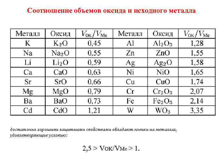 Соотношение объемов оксида и исходного металла достаточно хорошими защитными свойствами обладают пленки на металлах,