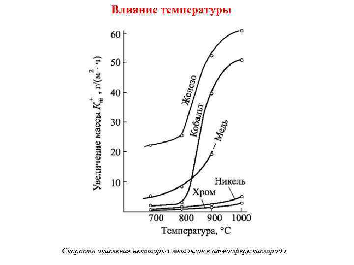 Скорость окисления железа. Зависимость скорости коррозии от температуры. Влияние температуры на скорость коррозии. Влияние температуры на скорость окисления металлов на воздухе. Скорость коррозии металла от температуры.