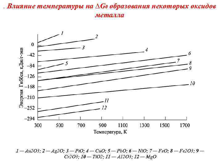 . Влияние температуры на ∆G 0 образования некоторых оксидов металла 1 — Au 2