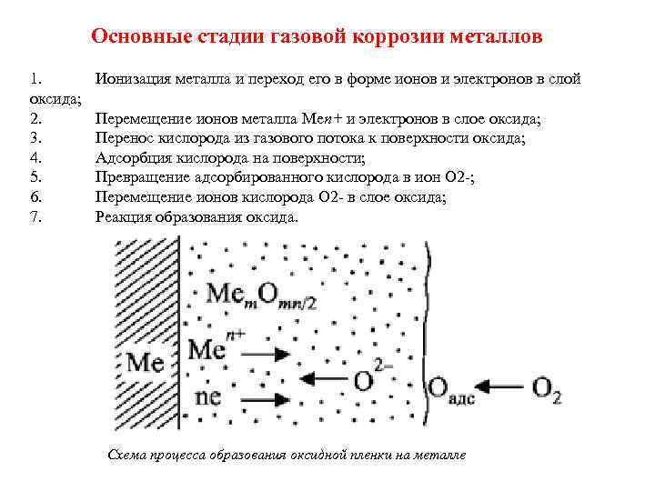 Схема коррозионного процесса