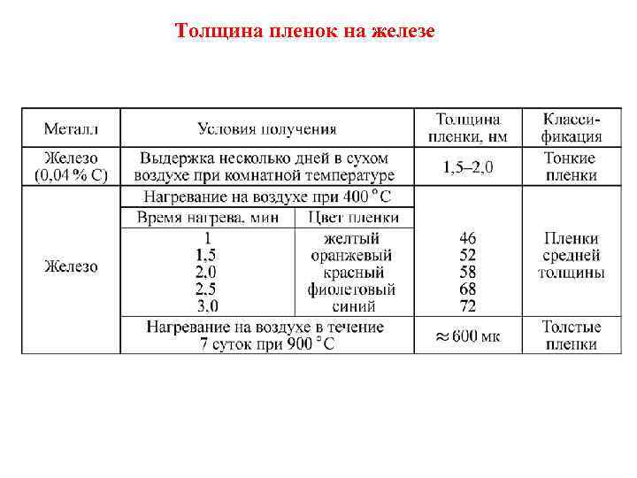 Толщина пленок на железе 
