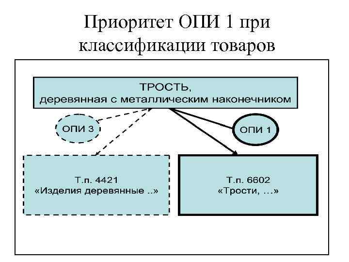 Какое опи содержит основное руководство по классификации товара по тн вэд тс