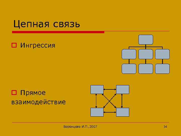 Цепная связь o Ингрессия o Прямое взаимодействие Воронцова И. П. , 2007 14 