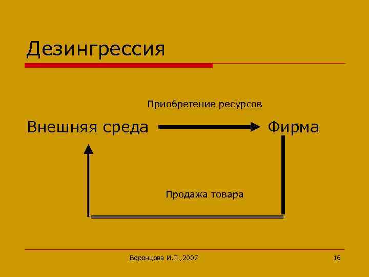 Дезингрессия Приобретение ресурсов Внешняя среда Фирма Продажа товара Воронцова И. П. , 2007 16