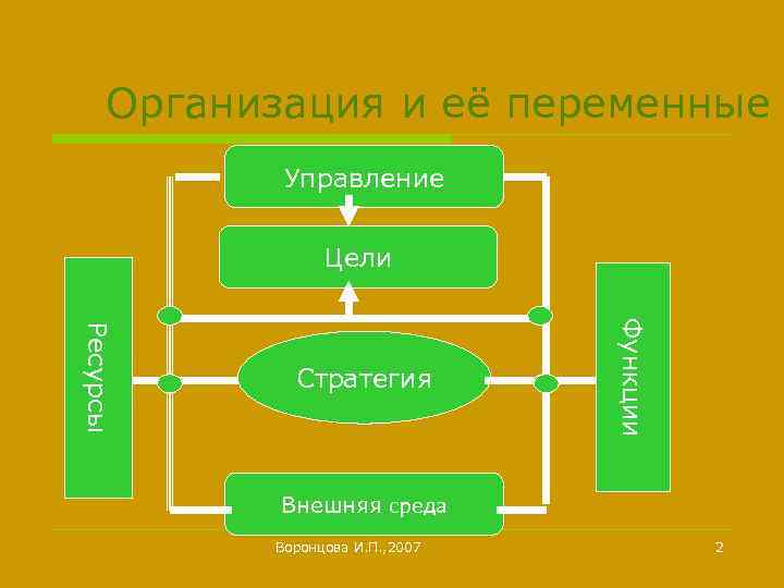 Организация и её переменные Управление Цели Функции Ресурсы Стратегия Внешняя среда Воронцова И. П.