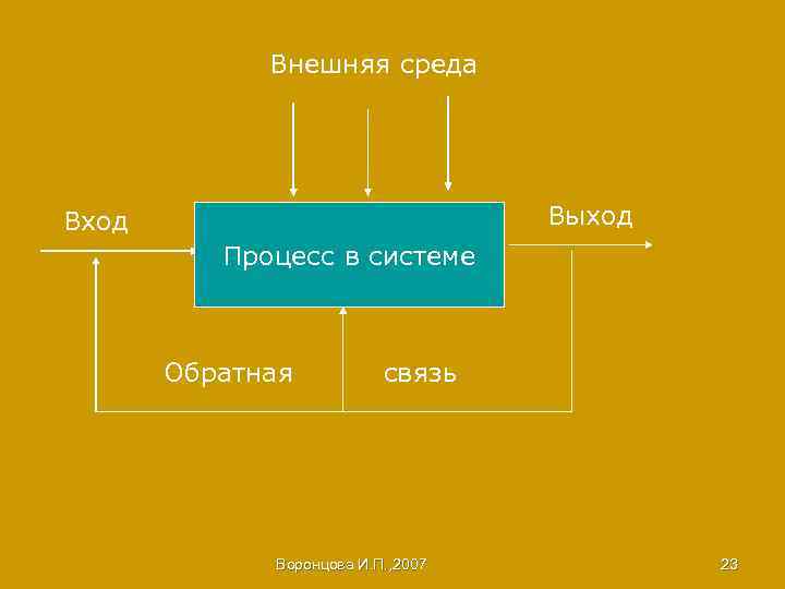 Внешняя среда Выход Вход Процесс в системе Обратная связь Воронцова И. П. , 2007