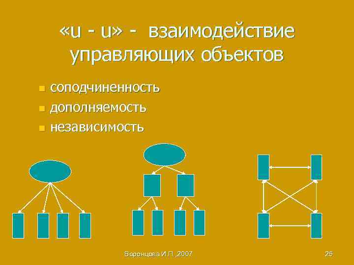  «u - u» - взаимодействие управляющих объектов соподчиненность n дополняемость n независимость n