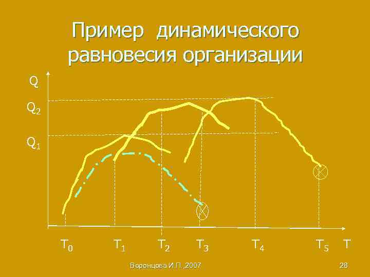 Пример динамического равновесия организации Q Q 2 Q 1 Т 0 Т 1 Т