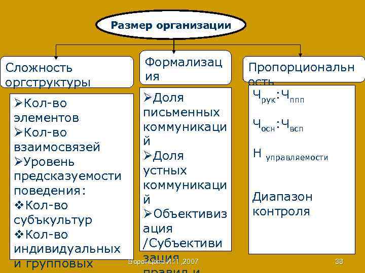 Размер организации Сложность оргструктуры ØКол-во элементов ØКол-во взаимосвязей ØУровень предсказуемости поведения: v. Кол-во субъкультур
