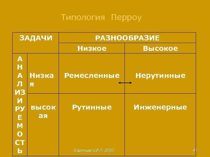 Типология Перроу ЗАДАЧИ А Низка Л я ИЗ И РУ высок ая Е М
