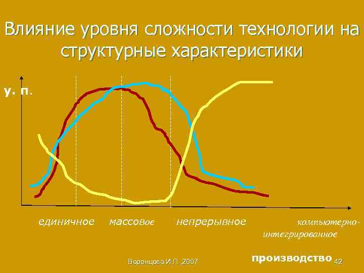 Влияние уровня сложности технологии на структурные характеристики у. п. единичное массовое непрерывное Воронцова И.