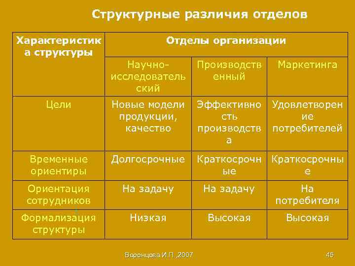 Структурные различия отделов Характеристик а структуры Отделы организации Научноисследователь ский Производств енный Маркетинга Цели