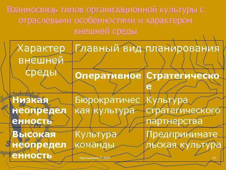 Взаимосвязь типов организационной культуры с отраслевыми особенностями и характером внешней среды Характер Главный вид
