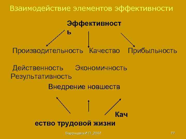 Взаимодействие элементов эффективности Эффективност ь Производительность Качество Прибыльность Действенность Экономичность Результативность Внедрение новшеств Кач