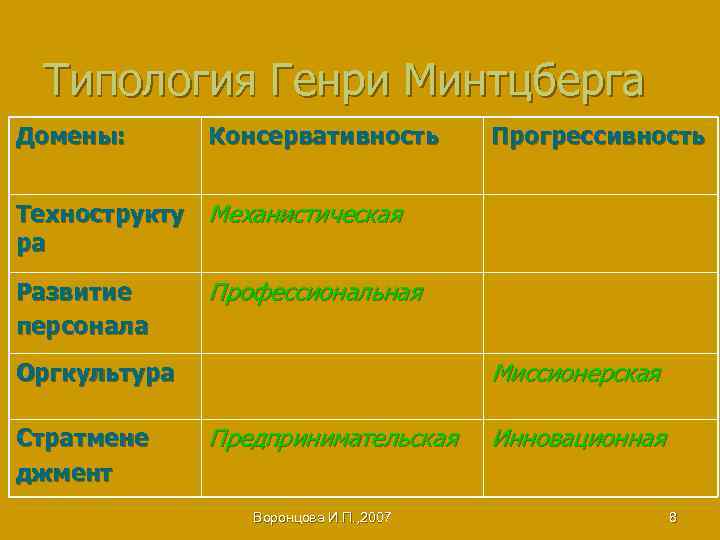 Типология Генри Минтцберга Домены: Консервативность Прогрессивность Технострукту Механистическая ра Развитие персонала Профессиональная Миссионерская Оргкультура