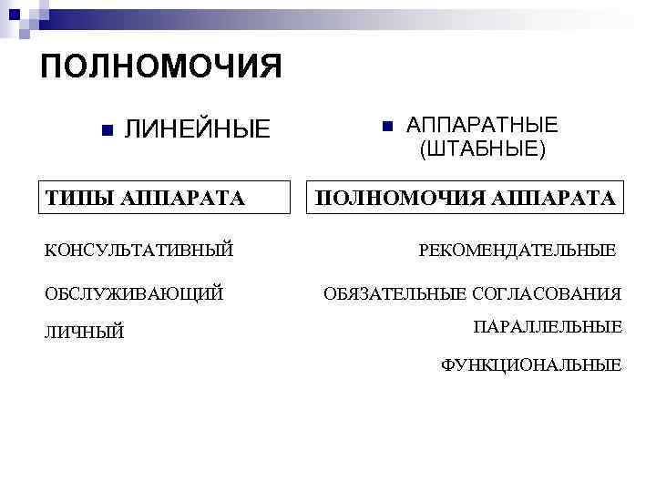 ПОЛНОМОЧИЯ n ЛИНЕЙНЫЕ ТИПЫ АППАРАТА КОНСУЛЬТАТИВНЫЙ ОБСЛУЖИВАЮЩИЙ ЛИЧНЫЙ n АППАРАТНЫЕ (ШТАБНЫЕ) ПОЛНОМОЧИЯ АППАРАТА РЕКОМЕНДАТЕЛЬНЫЕ