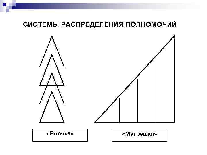 СИСТЕМЫ РАСПРЕДЕЛЕНИЯ ПОЛНОМОЧИЙ «Елочка» «Матрешка» 