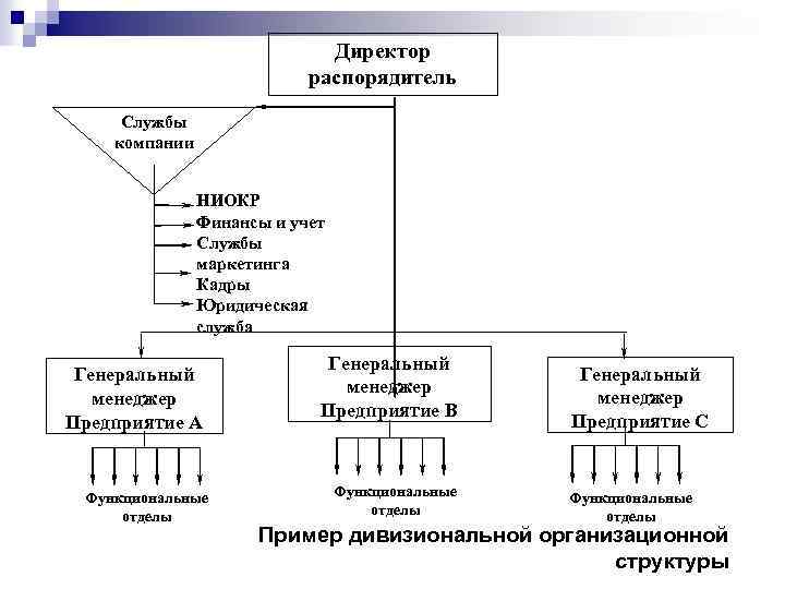 Директор распорядитель Службы компании НИОКР Финансы и учет Службы маркетинга Кадры Юридическая служба Генеральный