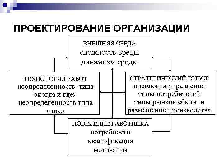 ПРОЕКТИРОВАНИЕ ОРГАНИЗАЦИИ ВНЕШНЯЯ СРЕДА сложность среды динамизм среды ТЕХНОЛОГИЯ РАБОТ СТРАТЕГИЧЕСКИЙ ВЫБОР неопределенность типа