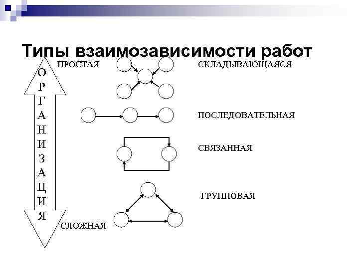 Типы взаимозависимости работ О Р Г А Н И З А Ц И Я