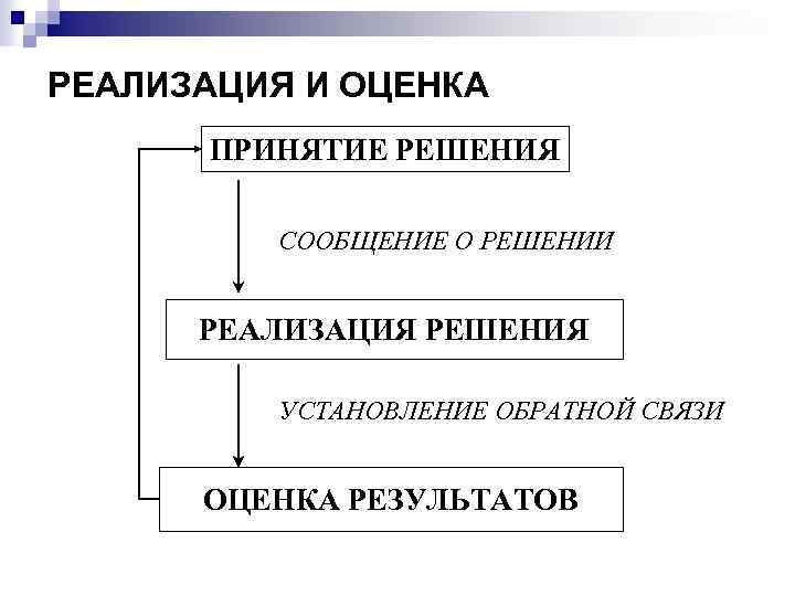 РЕАЛИЗАЦИЯ И ОЦЕНКА ПРИНЯТИЕ РЕШЕНИЯ СООБЩЕНИЕ О РЕШЕНИИ РЕАЛИЗАЦИЯ РЕШЕНИЯ УСТАНОВЛЕНИЕ ОБРАТНОЙ СВЯЗИ ОЦЕНКА