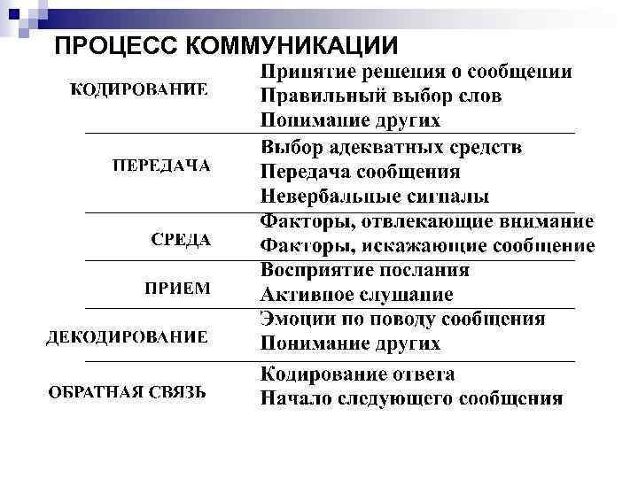 ПРОЦЕСС КОММУНИКАЦИИ 