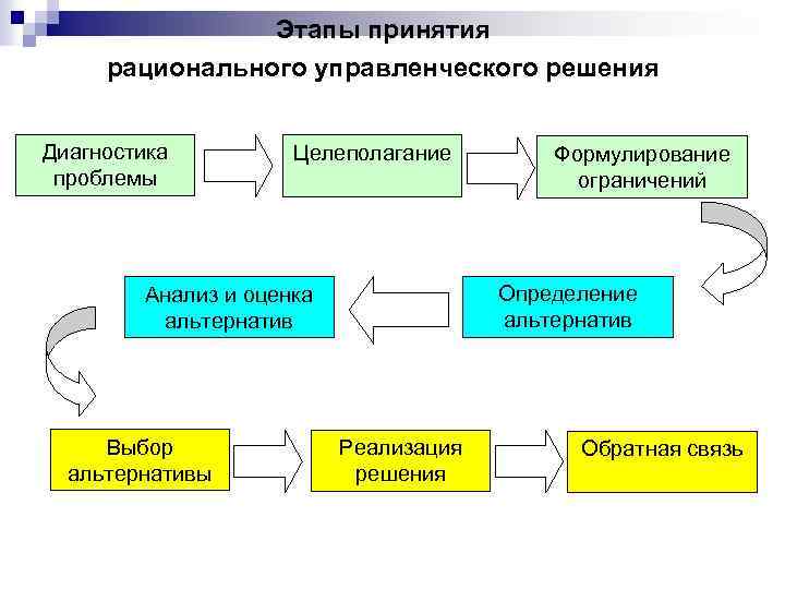 Стадии принятия решения