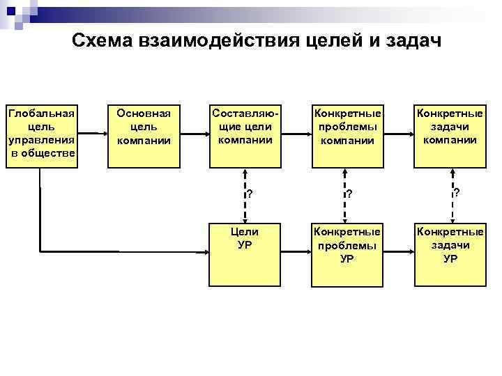 Цель организации взаимодействия. Схема взаимодействия целей и задач. Цели и задачи схема. Взаимосвязь целей и задач. Цели управления схема.