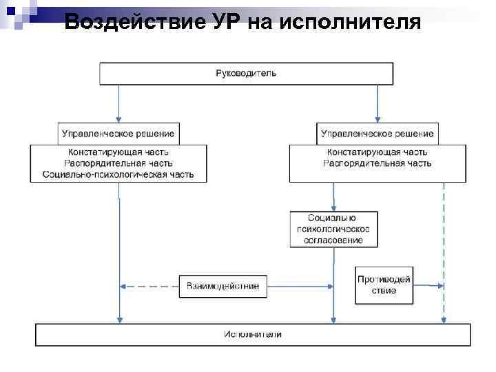 Воздействие УР на исполнителя 