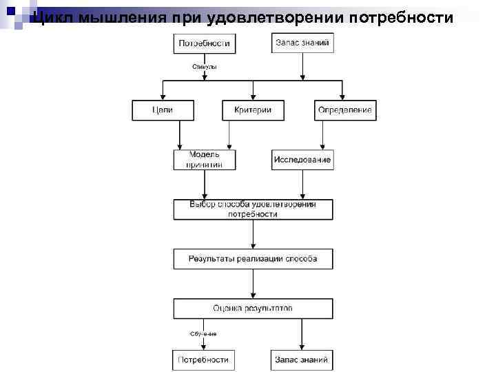 Цикл мышления при удовлетворении потребности 