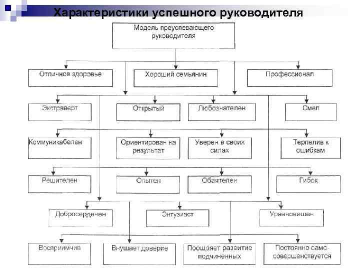 Характеристики успешного руководителя 