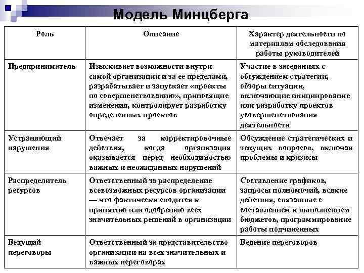 Модель Минцберга Роль Описание Характер деятельности по материалам обследования работы руководителей Предприниматель Изыскивает возможности