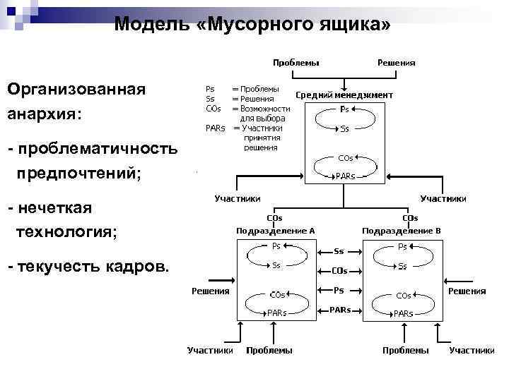 Модель «Мусорного ящика» Организованная анархия: - проблематичность предпочтений; - нечеткая технология; - текучесть кадров.