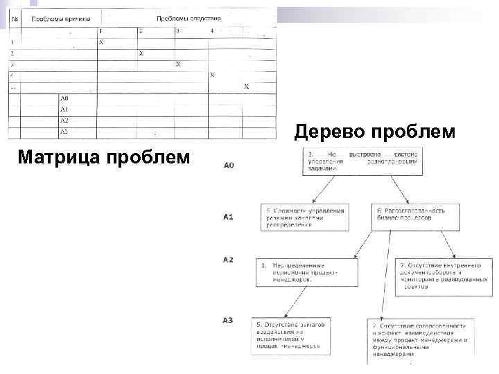 Дерево проблем Матрица проблем 