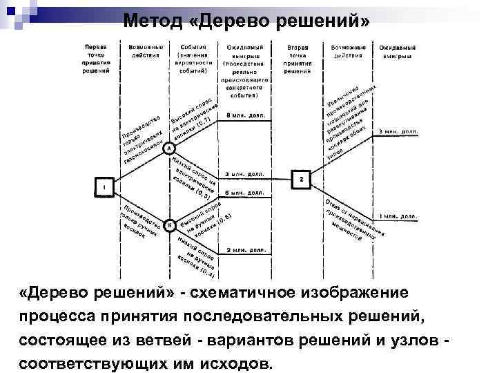 Метод «Дерево решений» - схематичное изображение процесса принятия последовательных решений, состоящее из ветвей -