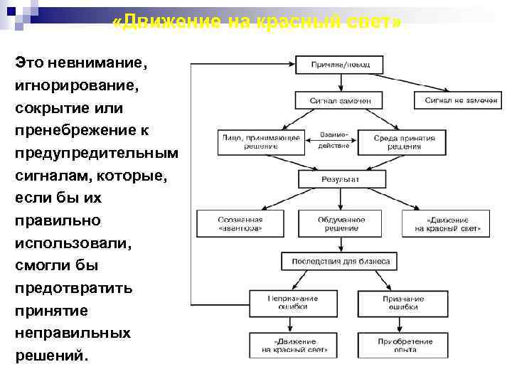  «Движение на красный свет» Это невнимание, игнорирование, сокрытие или пренебрежение к предупредительным сигналам,