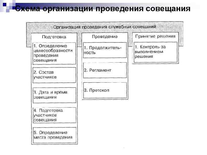 Схема проведения