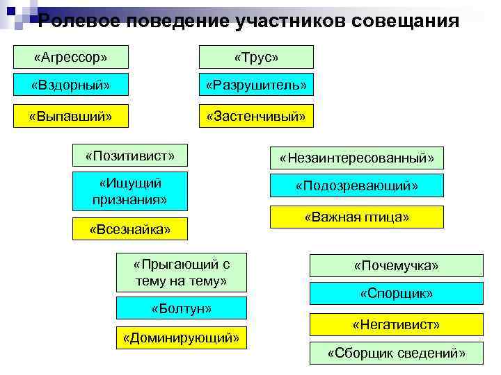 Ролевое поведение участников совещания «Агрессор» «Трус» «Вздорный» «Разрушитель» «Выпавший» «Застенчивый» «Позитивист» «Незаинтересованный» «Ищущий признания»