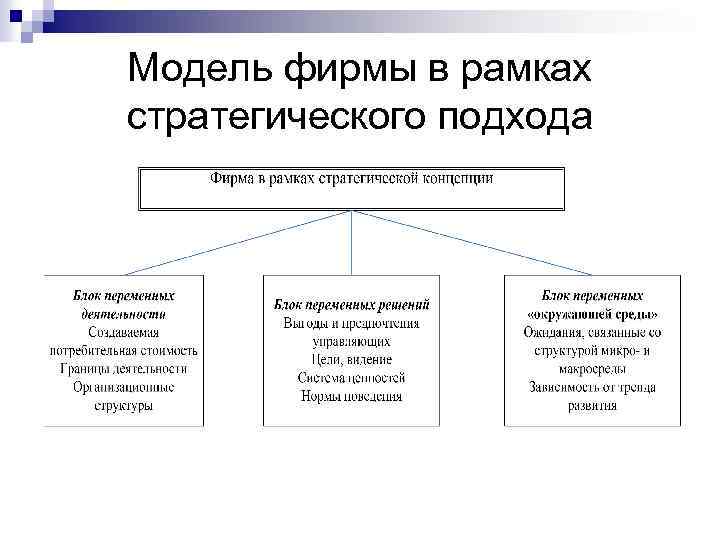 Модель фирмы в рамках стратегического подхода 