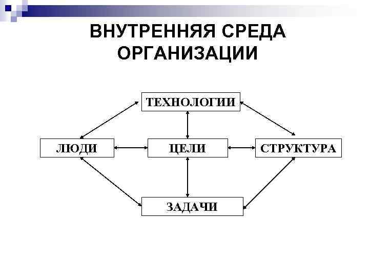 Составляющая внутренней среды организации. Схема внутренней среды организации. Основным составляющим элементам внутренней среды организации.