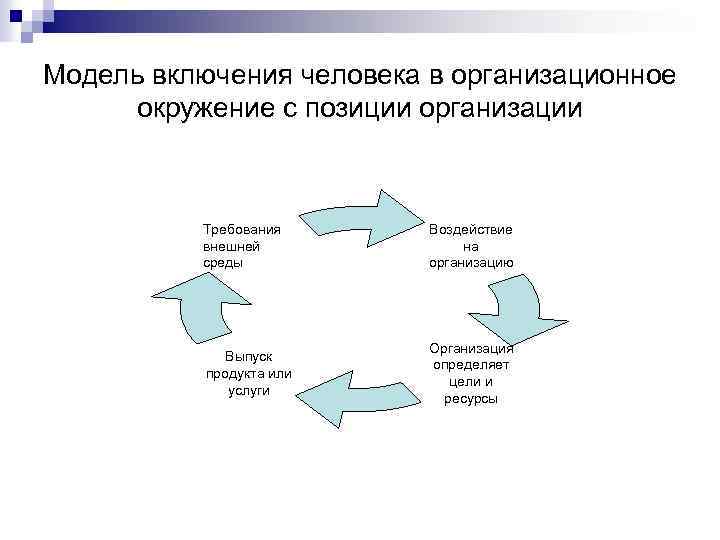 Модель включения человека в организационное окружение с позиции организации Требования внешней среды Воздействие на