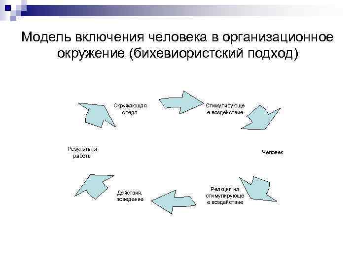 Модель включения человека в организационное окружение (бихевиористский подход) Окружающая среда Стимулирующе е воздействие Результаты