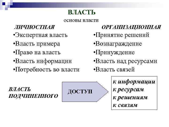 ВЛАСТЬ основы власти ЛИЧНОСТНАЯ ОРГАНИЗАЦИОННАЯ • Экспертная власть • Власть примера • Право на