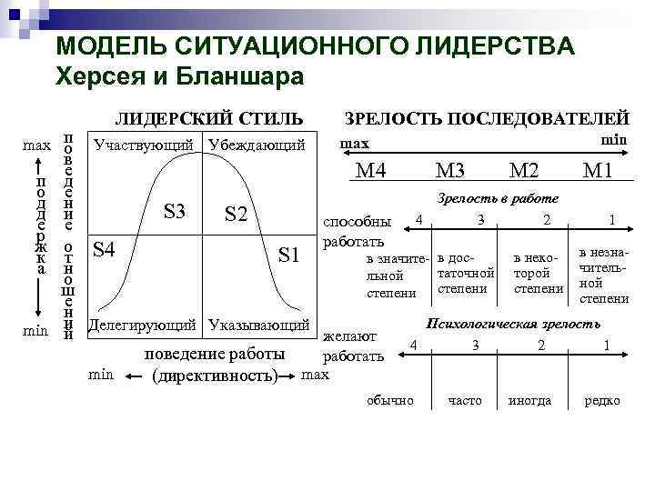 Модель ситуационного лидерства херси и бланшара презентация