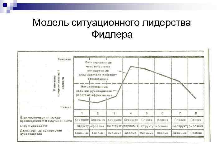 Модель ситуационного лидерства Фидлера 