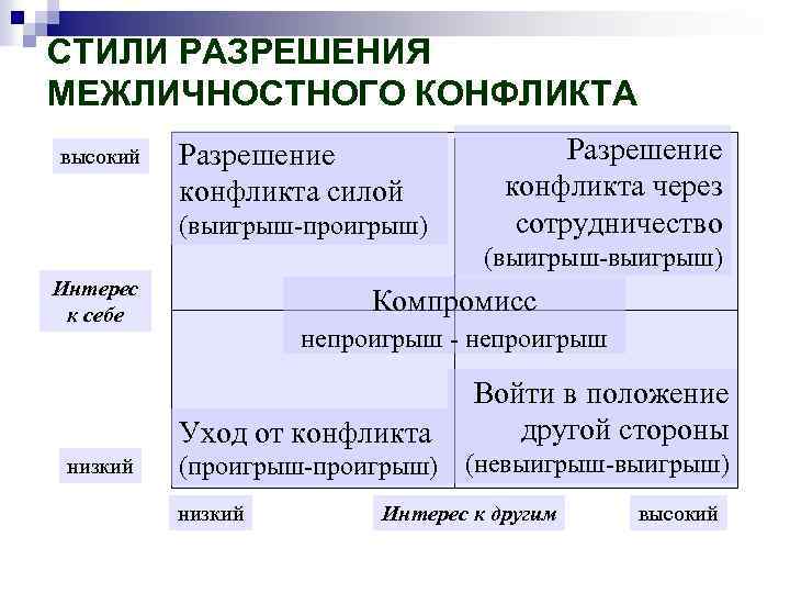 СТИЛИ РАЗРЕШЕНИЯ МЕЖЛИЧНОСТНОГО КОНФЛИКТА высокий Разрешение конфликта силой (выигрыш-проигрыш) Разрешение конфликта через сотрудничество (выигрыш-выигрыш)