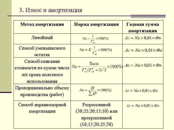 Метод амортизации суммы чисел